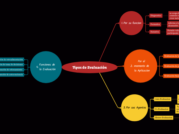 Tipos De Evaluaci N Mind Map